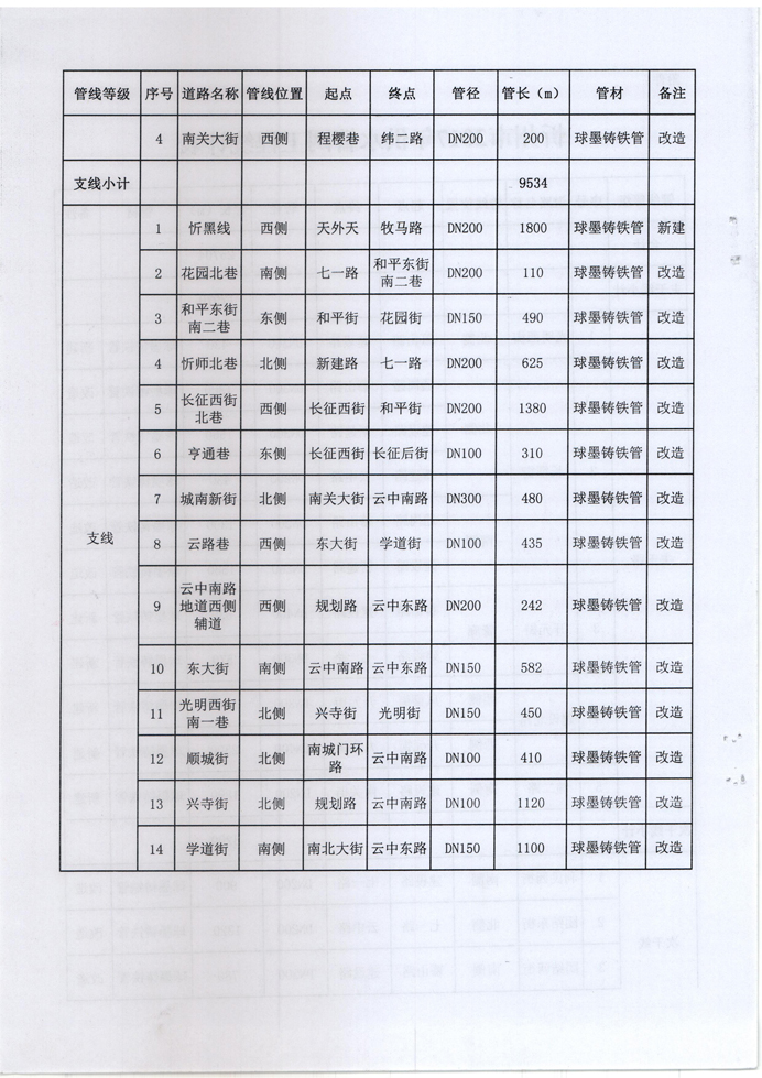 忻發(fā)改審批發(fā)[2017]3號(hào)-關(guān)于忻州城區(qū)2017年供水管網(wǎng)（新建、改造）工程項(xiàng)目核準(zhǔn)的批復(fù)4 副本.jpg